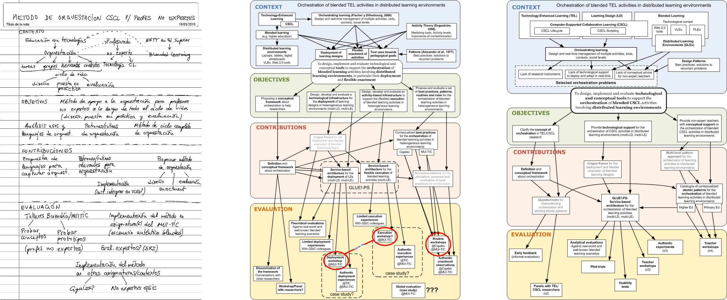 CQOCE diagrams for my own thesis, from the beginning of my thesis work (left), mid-way through it (center) and at the defense (right)