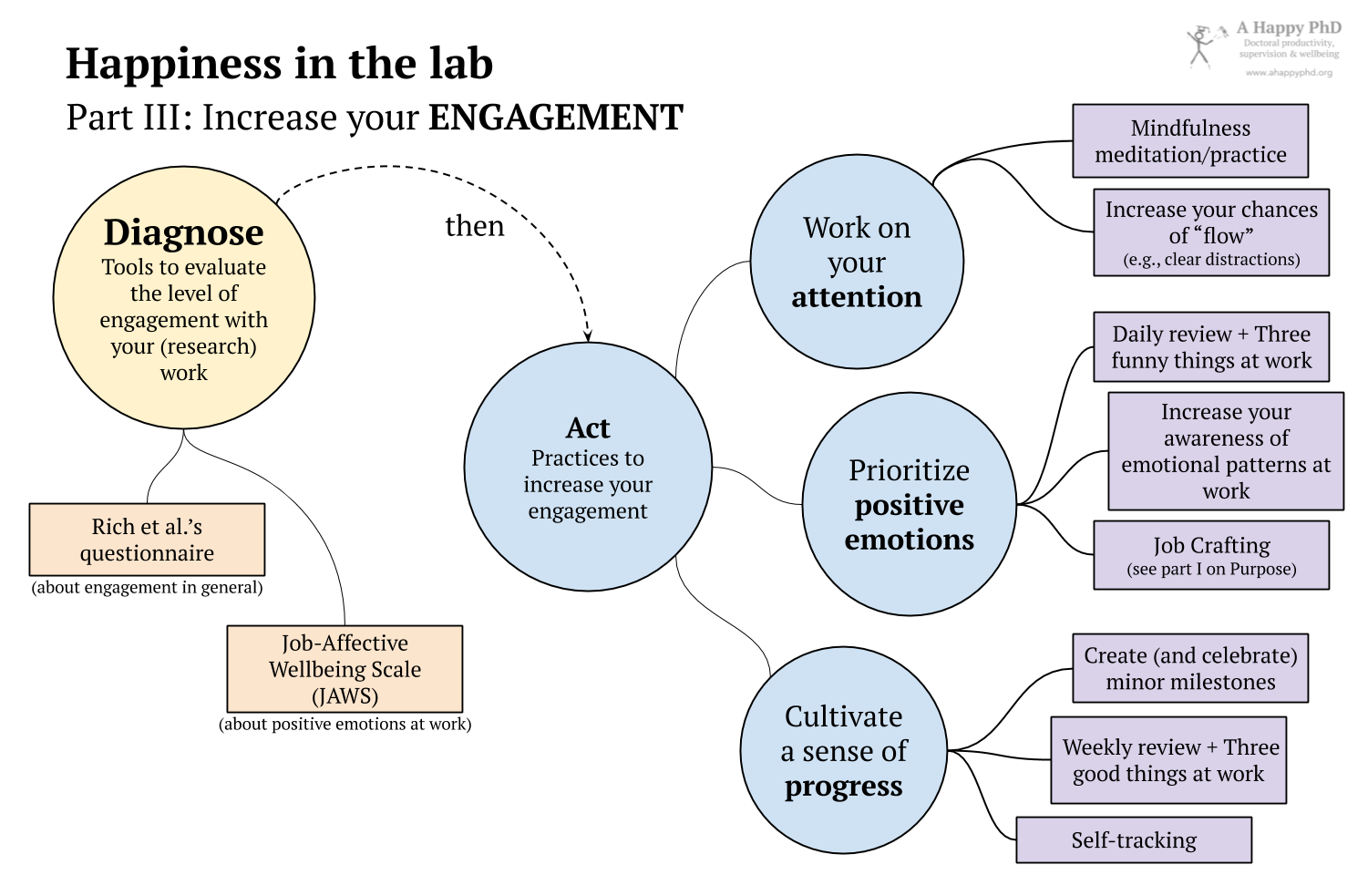 Steps and resources to diagnose and improve your engagement at work