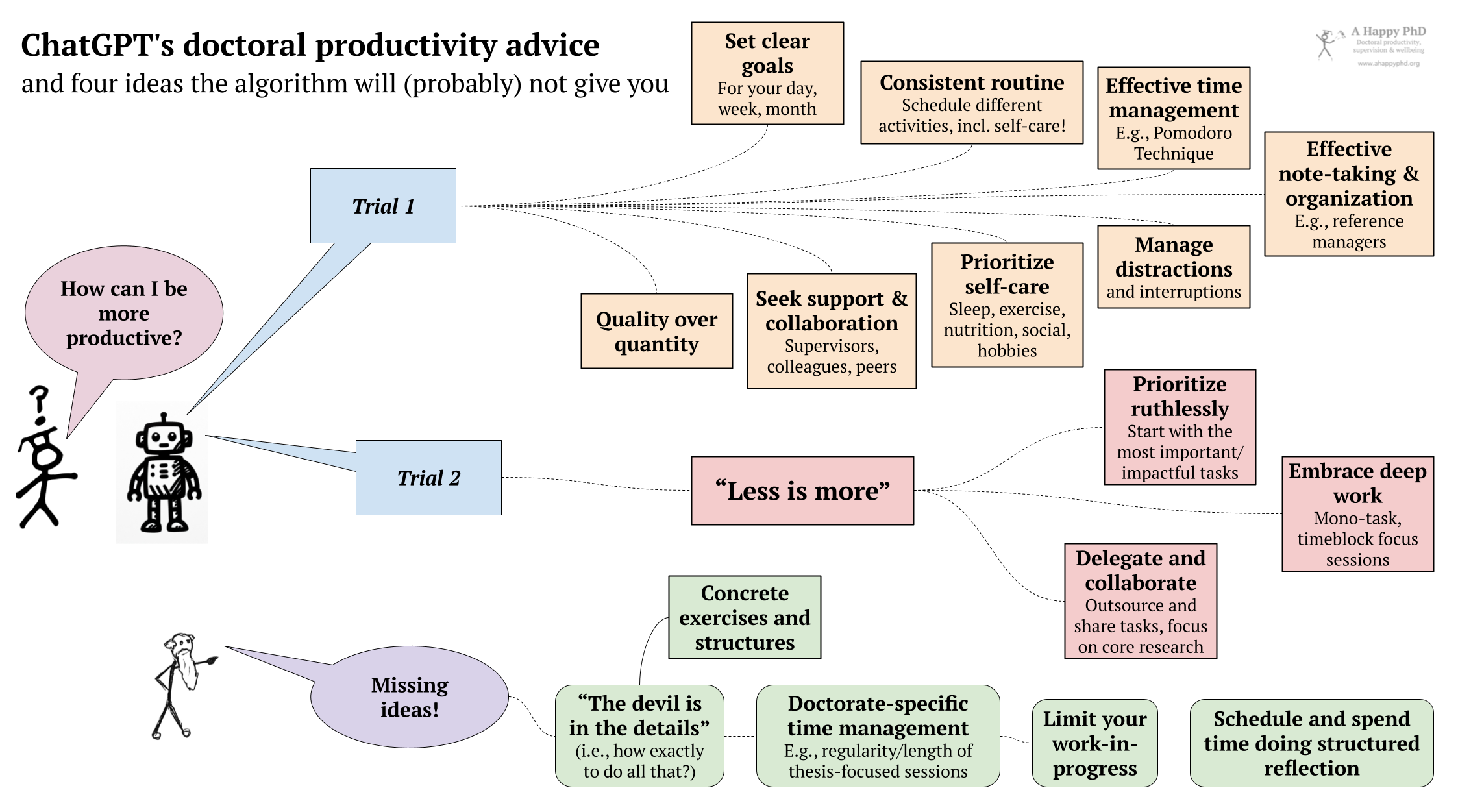 Eight areas of ChatGPT-generated productivity, a contrarian principle, and four missing pieces of productivity advice.