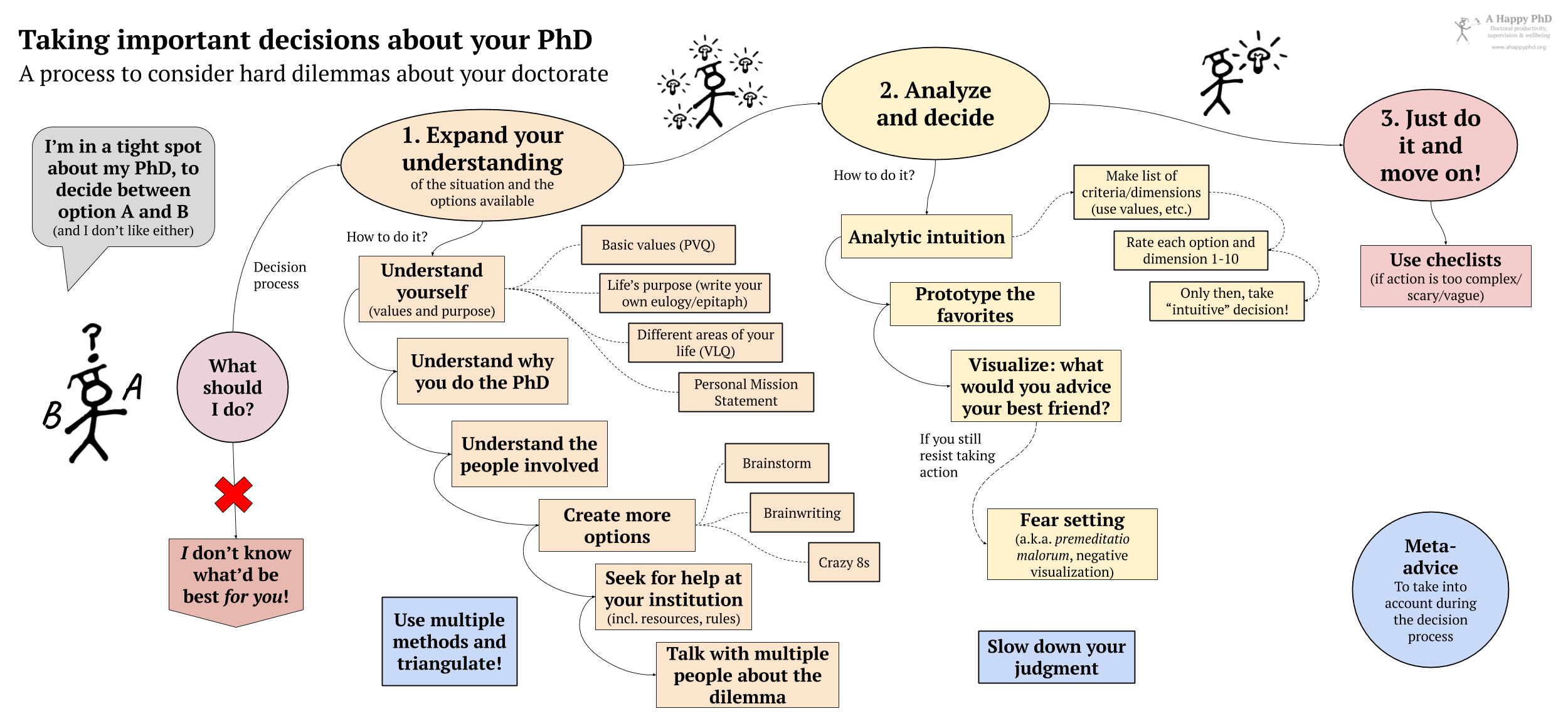 Diagram representing a decision process for important, hard dilemmas in the PhD