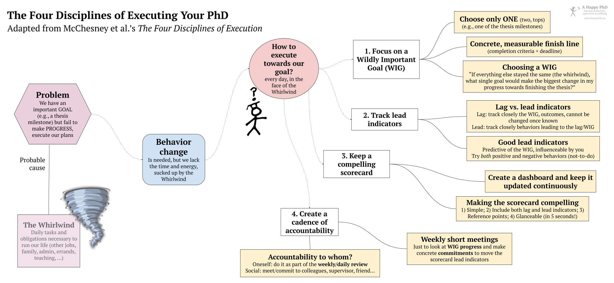 The four disciplines of executing your PhD: focus on a WIG, track lead indicators, create a scorecard and a cadence of accountability