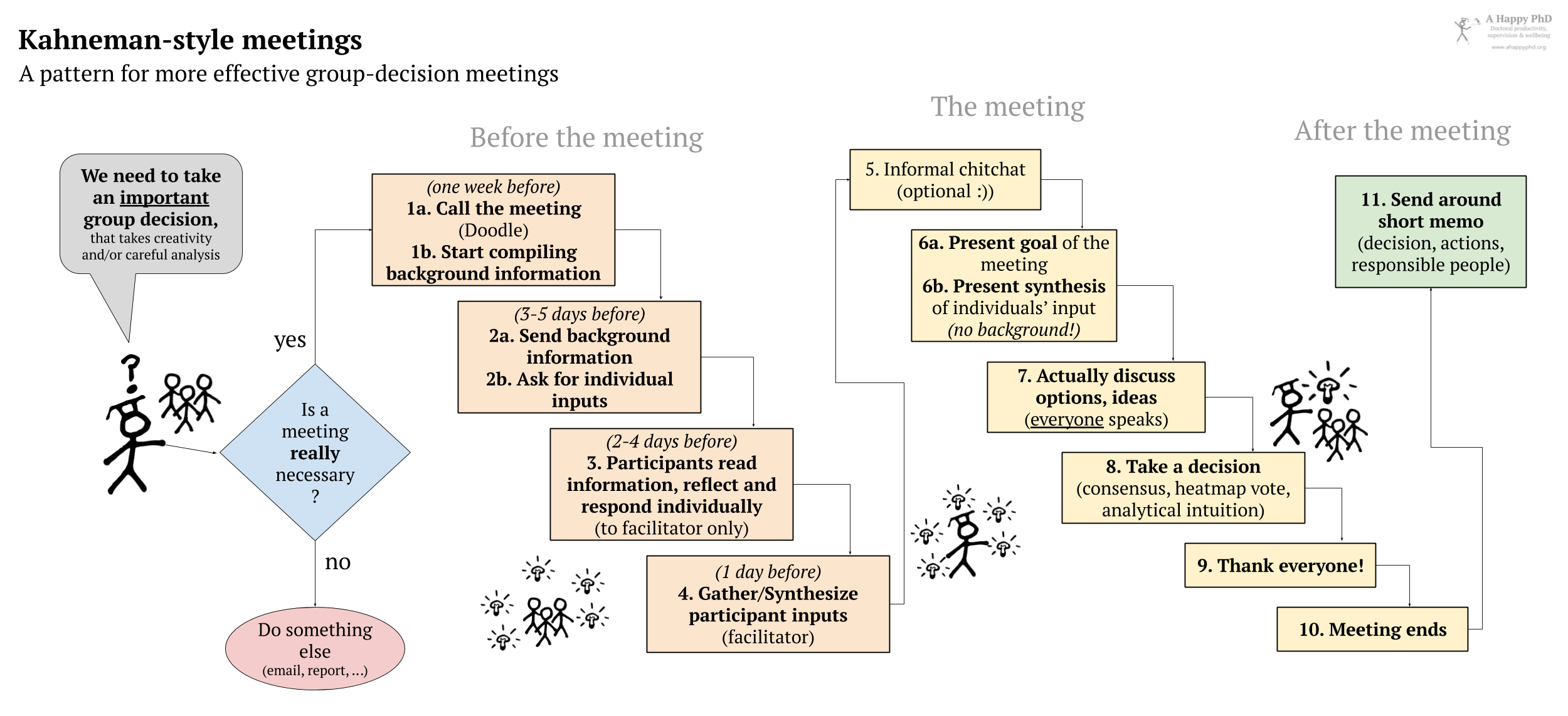 Diagram representing the process for more effective group decision meetings for your PhD