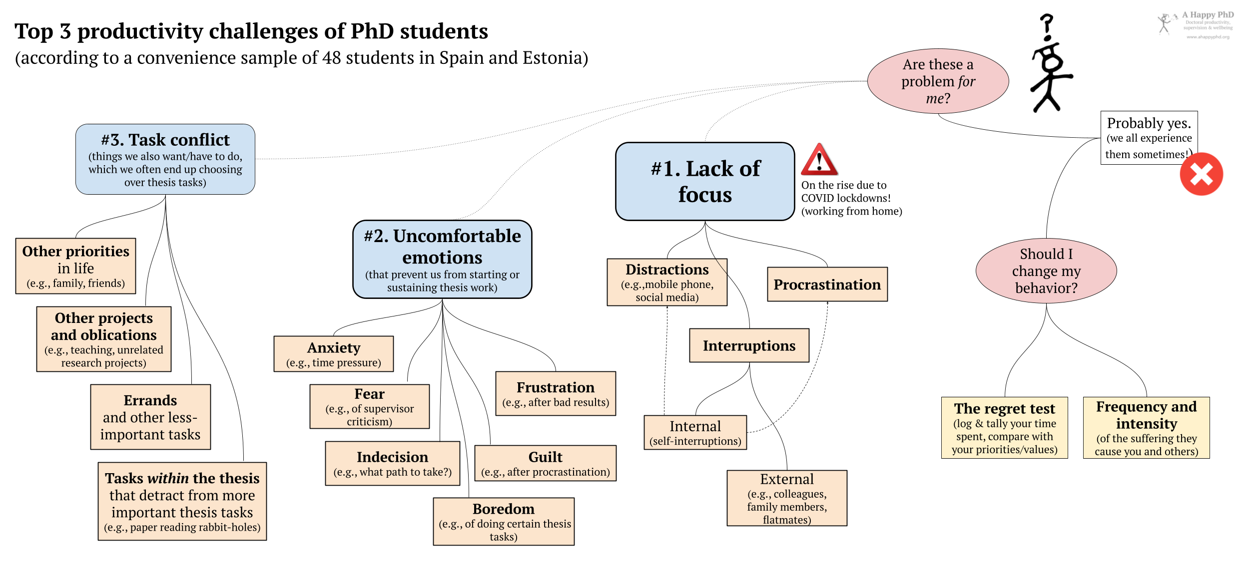 The top three productivity problems of PhD students: task conflict, uncomfortable emotions and lack of focus
