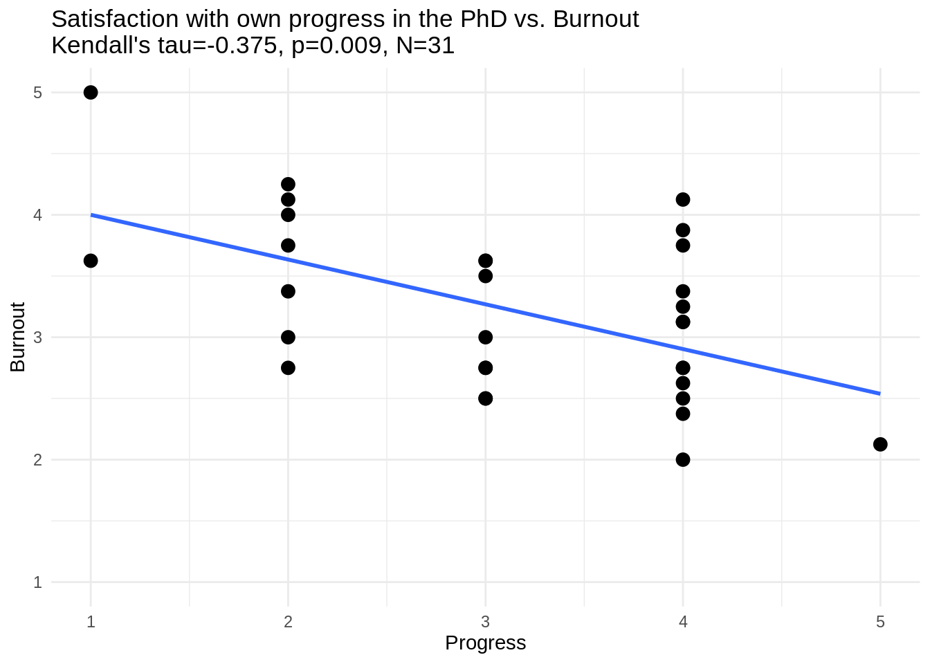 A scatterplot showing the negative correlation between burnout and satisfaction with one's own perception of progress
