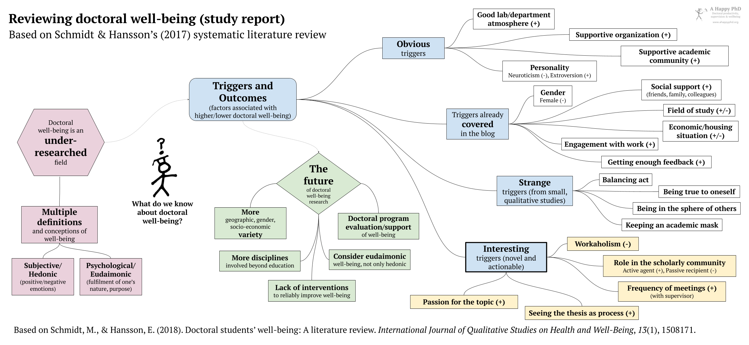 Conceptions of wellbeing, triggers/outcomes, and future research on doctoral well-being