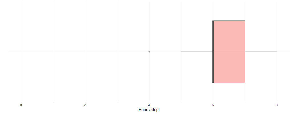Graph showing a distribution of hours slept per night, with a median value of six hours
