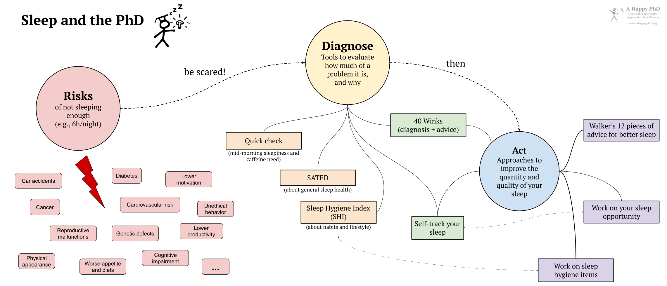 Diagram summarizing the main risks, diagnosis and action