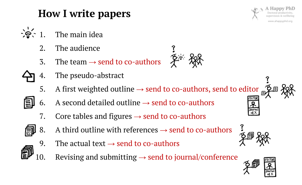 My paper writing process, in ten steps